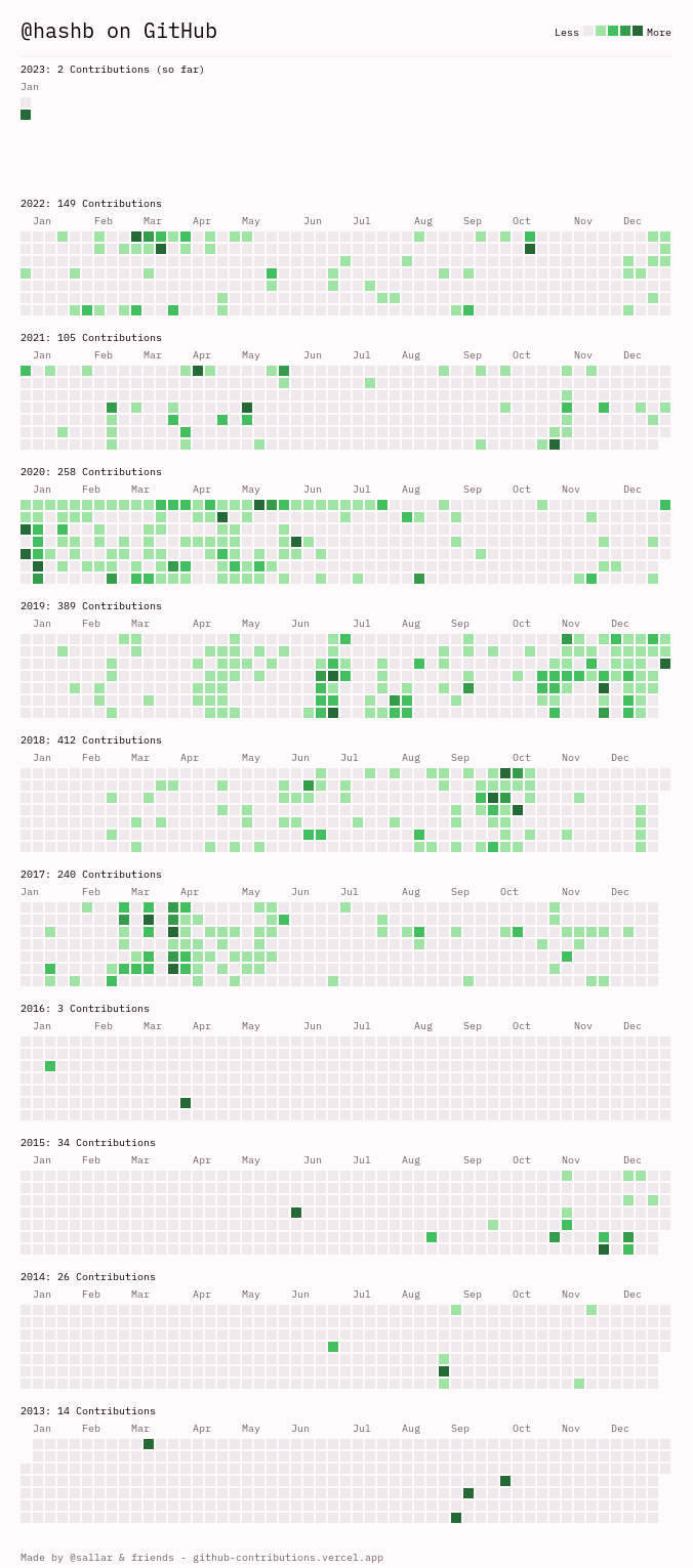 Last 10 years on Github
